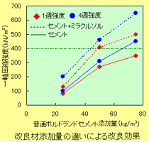 改良添加量の稚貝による改良効果グラフ